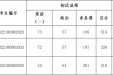 西南医科大学口腔医学院2022年硕士研究生考试招生口腔临床医学专业（100302）一志愿调整方向复试名单