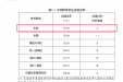 喜报！这项数据首达100%